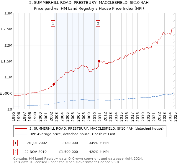 5, SUMMERHILL ROAD, PRESTBURY, MACCLESFIELD, SK10 4AH: Price paid vs HM Land Registry's House Price Index