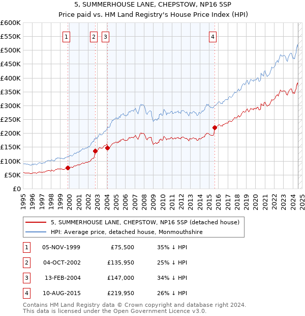 5, SUMMERHOUSE LANE, CHEPSTOW, NP16 5SP: Price paid vs HM Land Registry's House Price Index