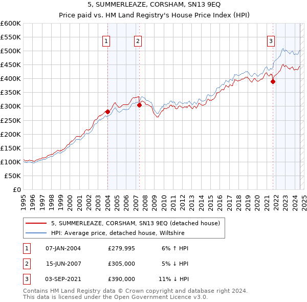 5, SUMMERLEAZE, CORSHAM, SN13 9EQ: Price paid vs HM Land Registry's House Price Index