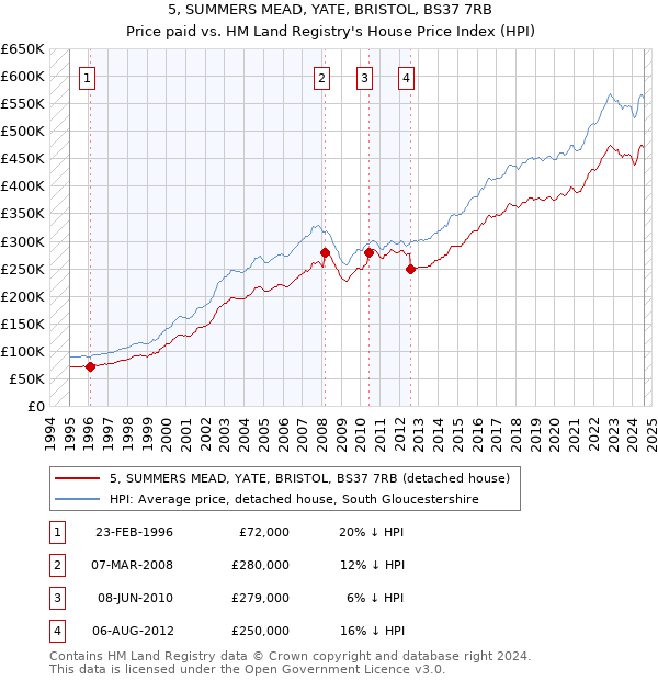 5, SUMMERS MEAD, YATE, BRISTOL, BS37 7RB: Price paid vs HM Land Registry's House Price Index