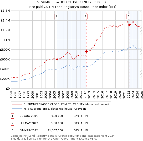 5, SUMMERSWOOD CLOSE, KENLEY, CR8 5EY: Price paid vs HM Land Registry's House Price Index