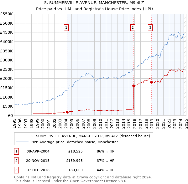 5, SUMMERVILLE AVENUE, MANCHESTER, M9 4LZ: Price paid vs HM Land Registry's House Price Index