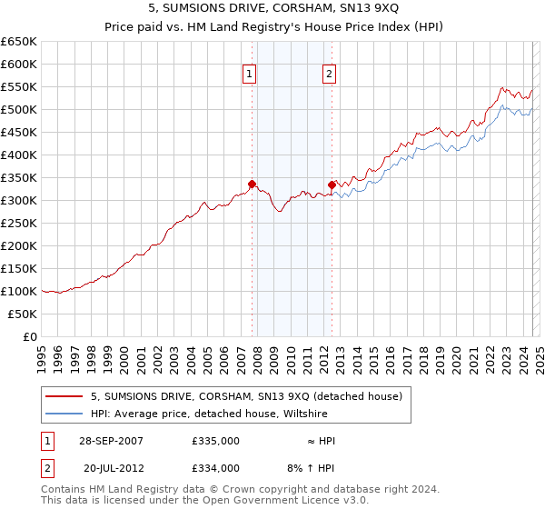 5, SUMSIONS DRIVE, CORSHAM, SN13 9XQ: Price paid vs HM Land Registry's House Price Index