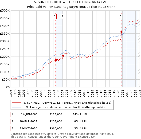 5, SUN HILL, ROTHWELL, KETTERING, NN14 6AB: Price paid vs HM Land Registry's House Price Index