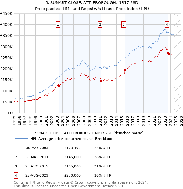 5, SUNART CLOSE, ATTLEBOROUGH, NR17 2SD: Price paid vs HM Land Registry's House Price Index