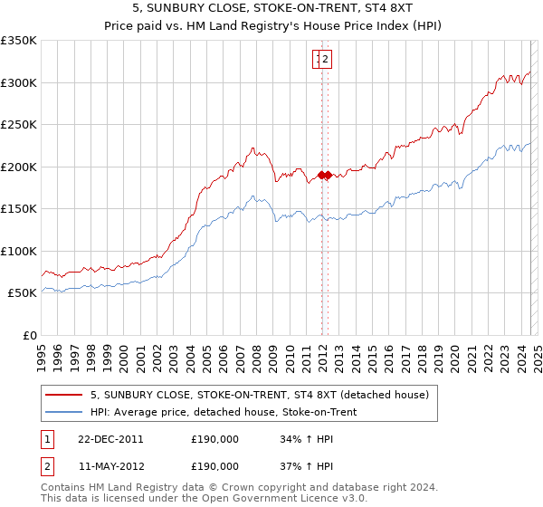 5, SUNBURY CLOSE, STOKE-ON-TRENT, ST4 8XT: Price paid vs HM Land Registry's House Price Index