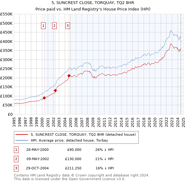 5, SUNCREST CLOSE, TORQUAY, TQ2 8HR: Price paid vs HM Land Registry's House Price Index