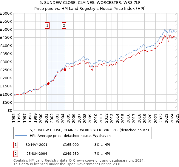 5, SUNDEW CLOSE, CLAINES, WORCESTER, WR3 7LF: Price paid vs HM Land Registry's House Price Index