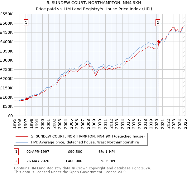 5, SUNDEW COURT, NORTHAMPTON, NN4 9XH: Price paid vs HM Land Registry's House Price Index