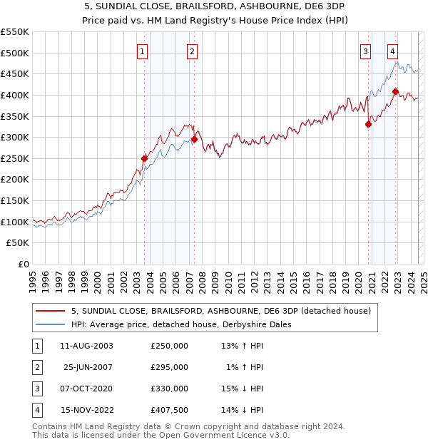 5, SUNDIAL CLOSE, BRAILSFORD, ASHBOURNE, DE6 3DP: Price paid vs HM Land Registry's House Price Index