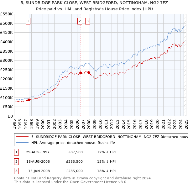 5, SUNDRIDGE PARK CLOSE, WEST BRIDGFORD, NOTTINGHAM, NG2 7EZ: Price paid vs HM Land Registry's House Price Index