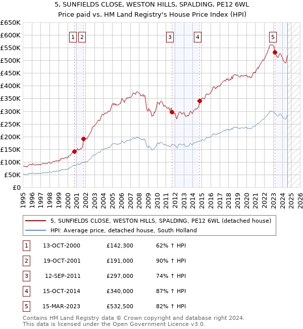 5, SUNFIELDS CLOSE, WESTON HILLS, SPALDING, PE12 6WL: Price paid vs HM Land Registry's House Price Index