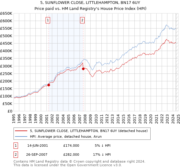 5, SUNFLOWER CLOSE, LITTLEHAMPTON, BN17 6UY: Price paid vs HM Land Registry's House Price Index