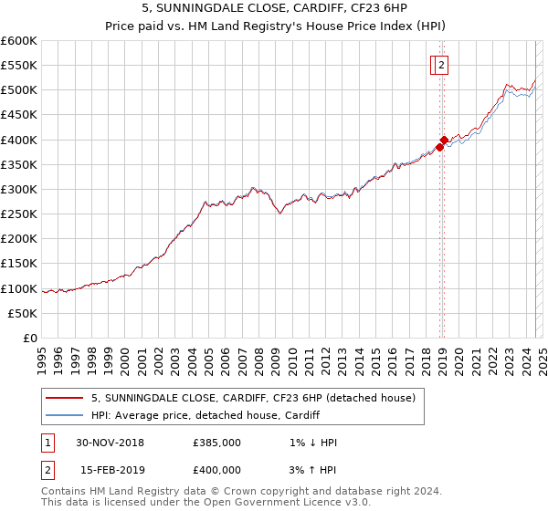 5, SUNNINGDALE CLOSE, CARDIFF, CF23 6HP: Price paid vs HM Land Registry's House Price Index