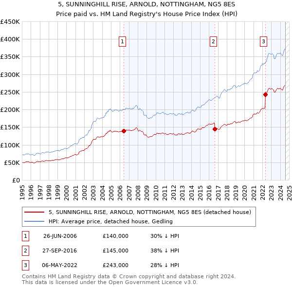 5, SUNNINGHILL RISE, ARNOLD, NOTTINGHAM, NG5 8ES: Price paid vs HM Land Registry's House Price Index