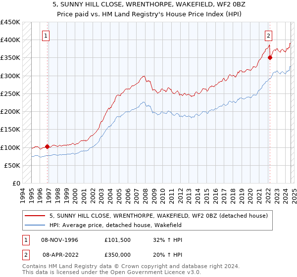 5, SUNNY HILL CLOSE, WRENTHORPE, WAKEFIELD, WF2 0BZ: Price paid vs HM Land Registry's House Price Index