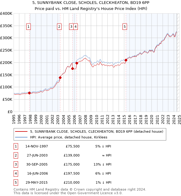 5, SUNNYBANK CLOSE, SCHOLES, CLECKHEATON, BD19 6PP: Price paid vs HM Land Registry's House Price Index