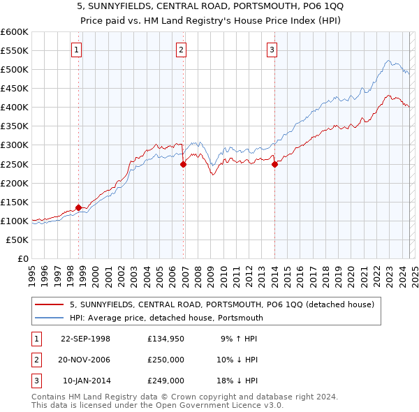 5, SUNNYFIELDS, CENTRAL ROAD, PORTSMOUTH, PO6 1QQ: Price paid vs HM Land Registry's House Price Index