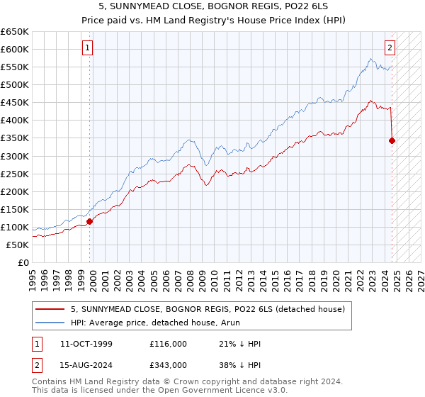 5, SUNNYMEAD CLOSE, BOGNOR REGIS, PO22 6LS: Price paid vs HM Land Registry's House Price Index