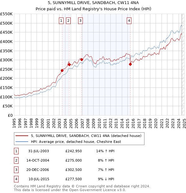 5, SUNNYMILL DRIVE, SANDBACH, CW11 4NA: Price paid vs HM Land Registry's House Price Index