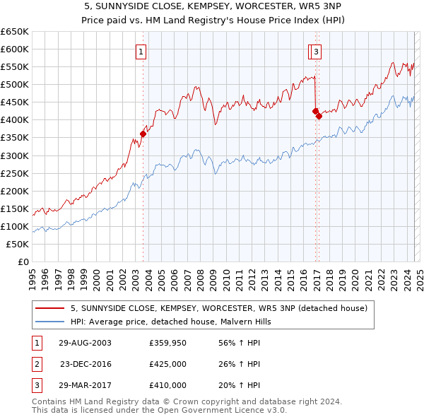 5, SUNNYSIDE CLOSE, KEMPSEY, WORCESTER, WR5 3NP: Price paid vs HM Land Registry's House Price Index