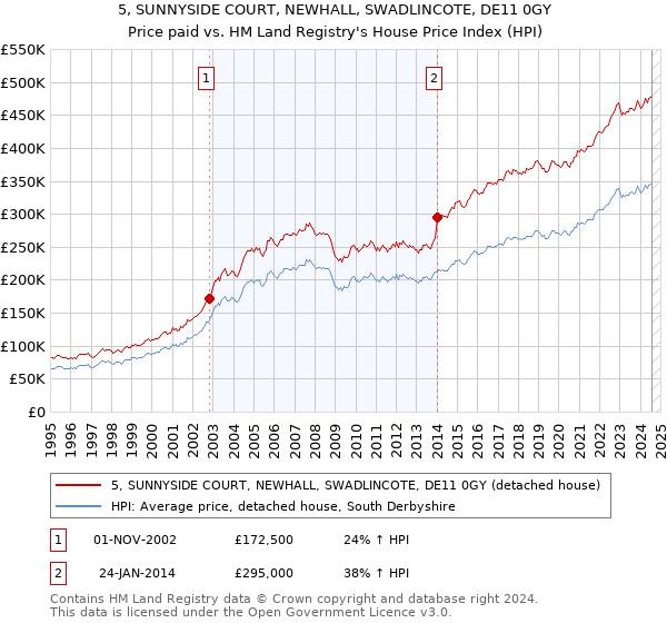 5, SUNNYSIDE COURT, NEWHALL, SWADLINCOTE, DE11 0GY: Price paid vs HM Land Registry's House Price Index