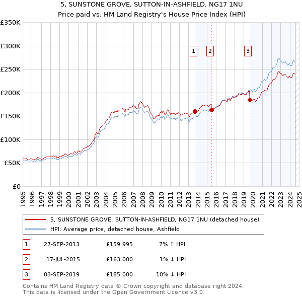 5, SUNSTONE GROVE, SUTTON-IN-ASHFIELD, NG17 1NU: Price paid vs HM Land Registry's House Price Index