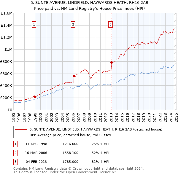 5, SUNTE AVENUE, LINDFIELD, HAYWARDS HEATH, RH16 2AB: Price paid vs HM Land Registry's House Price Index