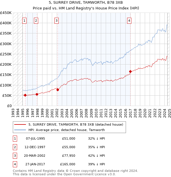 5, SURREY DRIVE, TAMWORTH, B78 3XB: Price paid vs HM Land Registry's House Price Index