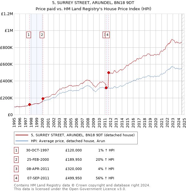 5, SURREY STREET, ARUNDEL, BN18 9DT: Price paid vs HM Land Registry's House Price Index