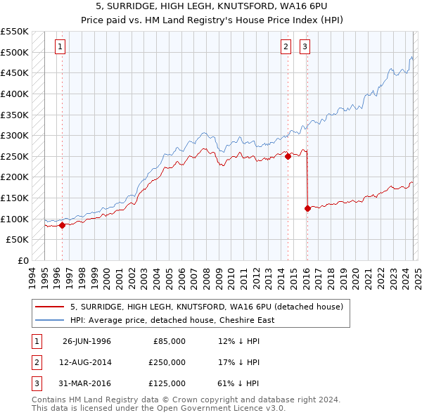 5, SURRIDGE, HIGH LEGH, KNUTSFORD, WA16 6PU: Price paid vs HM Land Registry's House Price Index