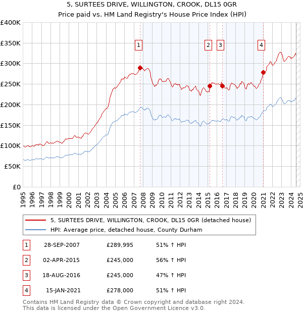 5, SURTEES DRIVE, WILLINGTON, CROOK, DL15 0GR: Price paid vs HM Land Registry's House Price Index