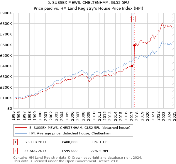 5, SUSSEX MEWS, CHELTENHAM, GL52 5FU: Price paid vs HM Land Registry's House Price Index