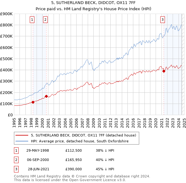 5, SUTHERLAND BECK, DIDCOT, OX11 7FF: Price paid vs HM Land Registry's House Price Index