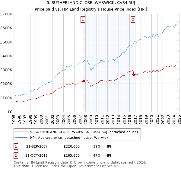 5, SUTHERLAND CLOSE, WARWICK, CV34 5UJ: Price paid vs HM Land Registry's House Price Index