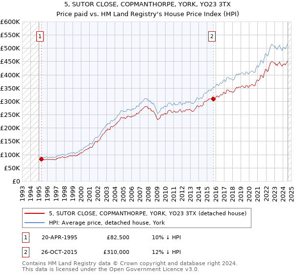 5, SUTOR CLOSE, COPMANTHORPE, YORK, YO23 3TX: Price paid vs HM Land Registry's House Price Index