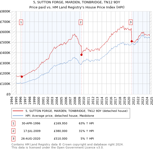 5, SUTTON FORGE, MARDEN, TONBRIDGE, TN12 9DY: Price paid vs HM Land Registry's House Price Index