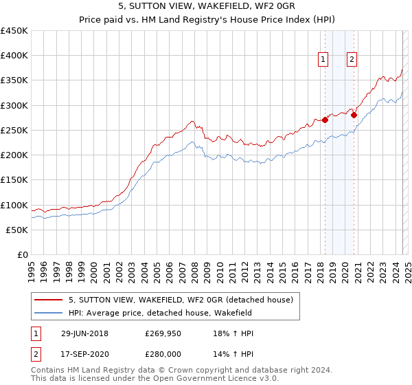 5, SUTTON VIEW, WAKEFIELD, WF2 0GR: Price paid vs HM Land Registry's House Price Index