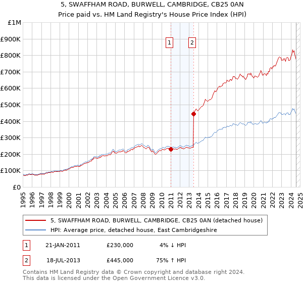 5, SWAFFHAM ROAD, BURWELL, CAMBRIDGE, CB25 0AN: Price paid vs HM Land Registry's House Price Index