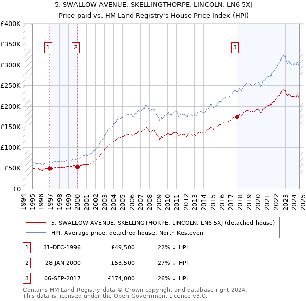 5, SWALLOW AVENUE, SKELLINGTHORPE, LINCOLN, LN6 5XJ: Price paid vs HM Land Registry's House Price Index