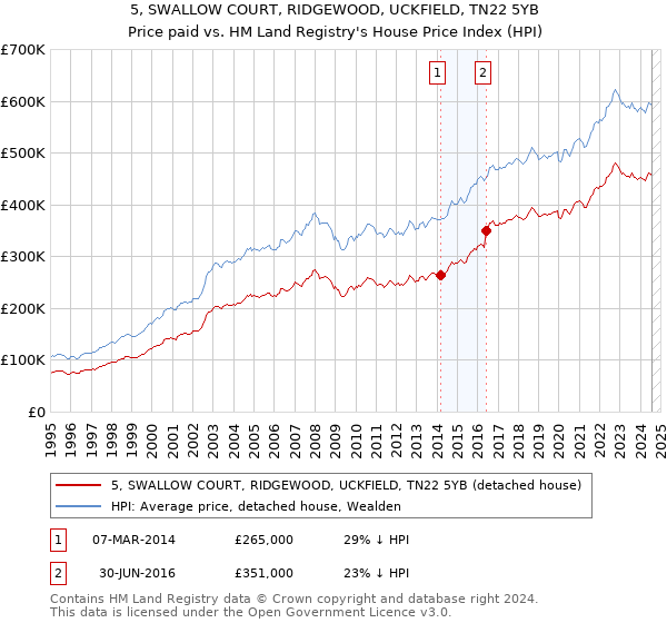 5, SWALLOW COURT, RIDGEWOOD, UCKFIELD, TN22 5YB: Price paid vs HM Land Registry's House Price Index