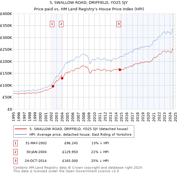 5, SWALLOW ROAD, DRIFFIELD, YO25 5JY: Price paid vs HM Land Registry's House Price Index