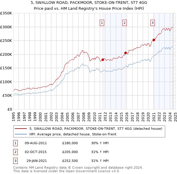 5, SWALLOW ROAD, PACKMOOR, STOKE-ON-TRENT, ST7 4GG: Price paid vs HM Land Registry's House Price Index