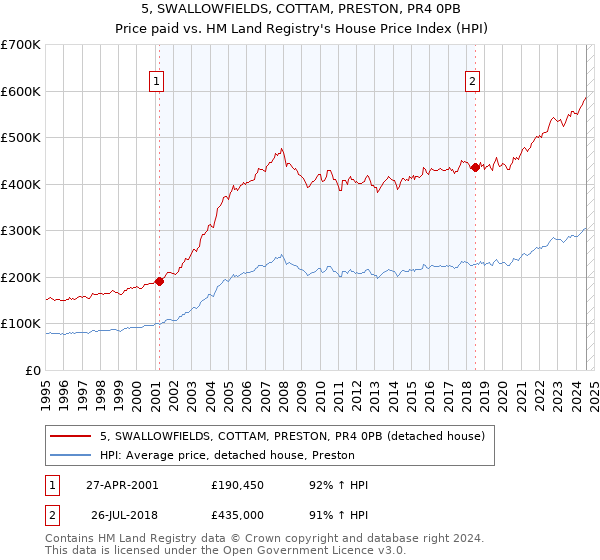 5, SWALLOWFIELDS, COTTAM, PRESTON, PR4 0PB: Price paid vs HM Land Registry's House Price Index