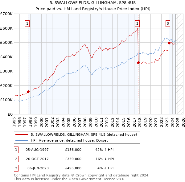 5, SWALLOWFIELDS, GILLINGHAM, SP8 4US: Price paid vs HM Land Registry's House Price Index