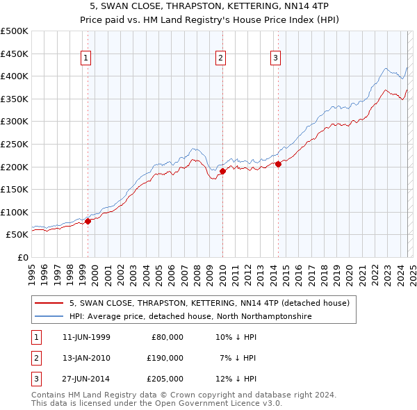 5, SWAN CLOSE, THRAPSTON, KETTERING, NN14 4TP: Price paid vs HM Land Registry's House Price Index