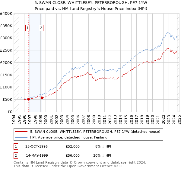 5, SWAN CLOSE, WHITTLESEY, PETERBOROUGH, PE7 1YW: Price paid vs HM Land Registry's House Price Index