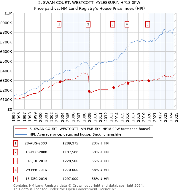 5, SWAN COURT, WESTCOTT, AYLESBURY, HP18 0PW: Price paid vs HM Land Registry's House Price Index