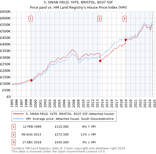 5, SWAN FIELD, YATE, BRISTOL, BS37 5SF: Price paid vs HM Land Registry's House Price Index