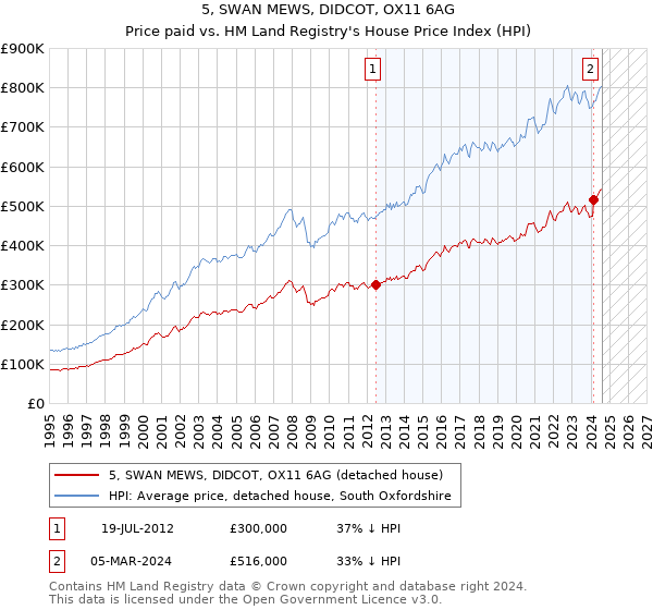 5, SWAN MEWS, DIDCOT, OX11 6AG: Price paid vs HM Land Registry's House Price Index